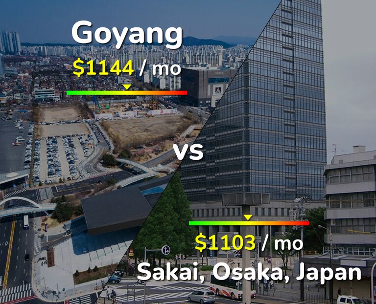 Cost of living in Goyang vs Sakai infographic