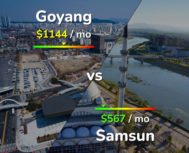 Cost of living in Goyang vs Samsun infographic
