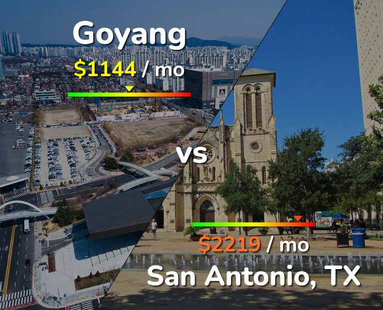 Cost of living in Goyang vs San Antonio infographic