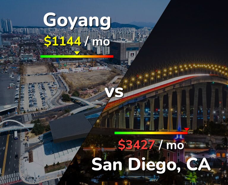 Cost of living in Goyang vs San Diego infographic