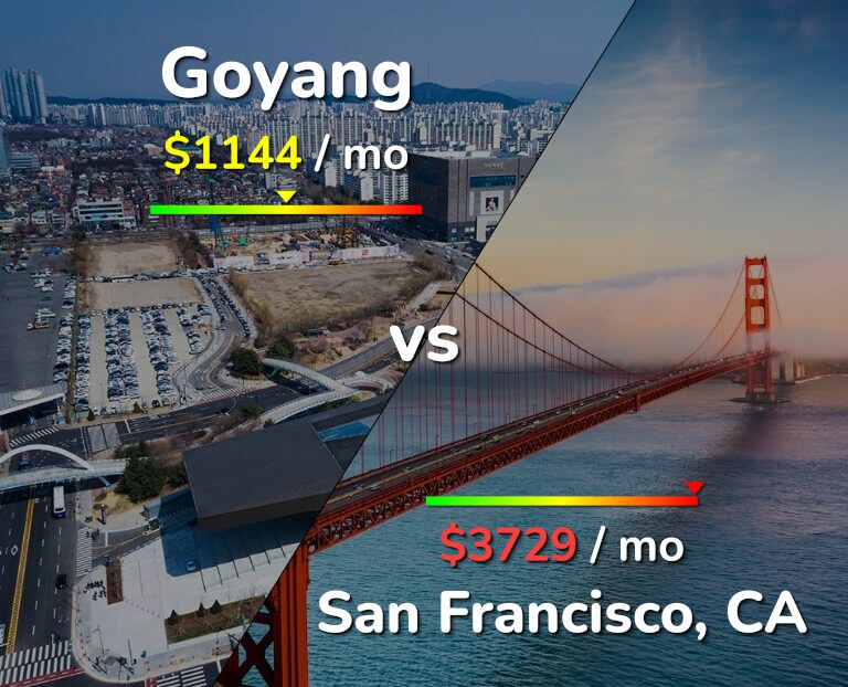 Cost of living in Goyang vs San Francisco infographic