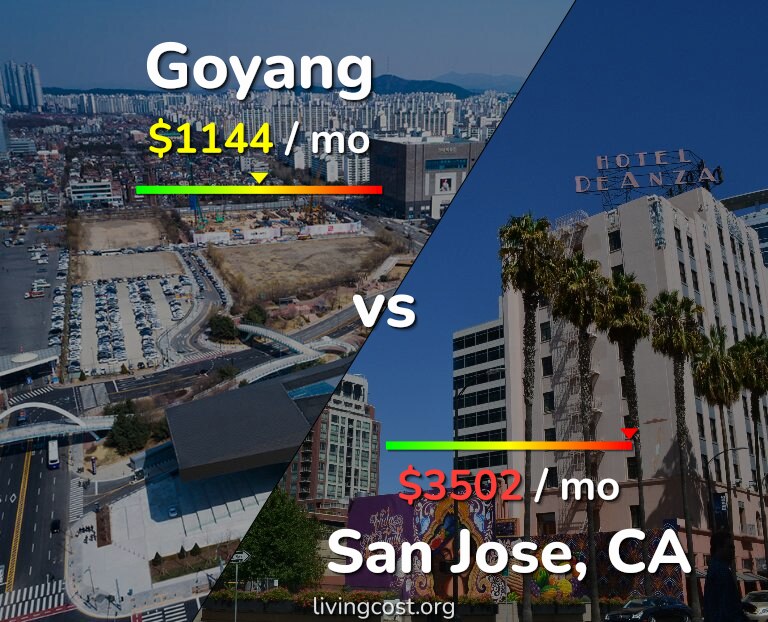Cost of living in Goyang vs San Jose, United States infographic