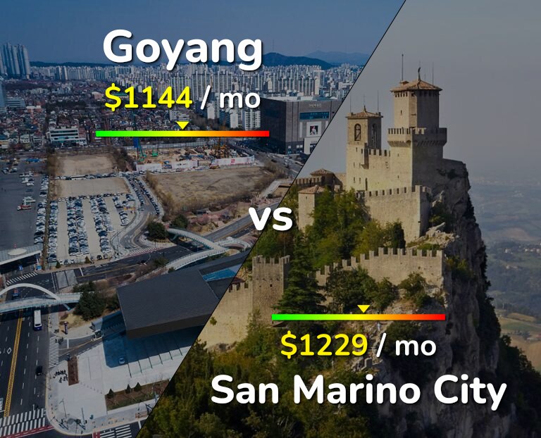 Cost of living in Goyang vs San Marino City infographic