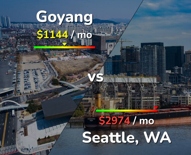 Cost of living in Goyang vs Seattle infographic