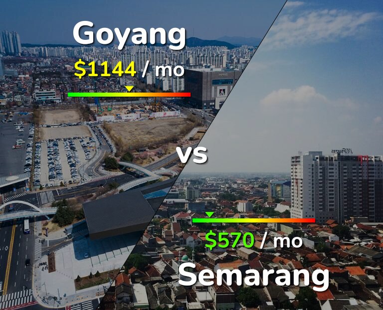 Cost of living in Goyang vs Semarang infographic