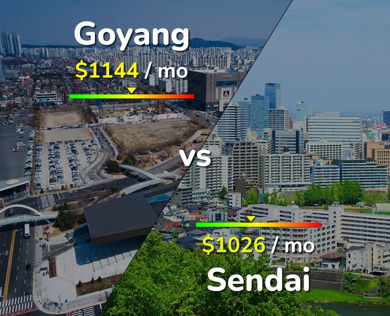 Cost of living in Goyang vs Sendai infographic