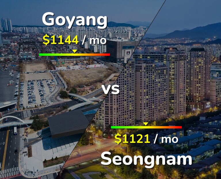 Cost of living in Goyang vs Seongnam infographic