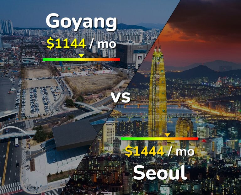 Cost of living in Goyang vs Seoul infographic