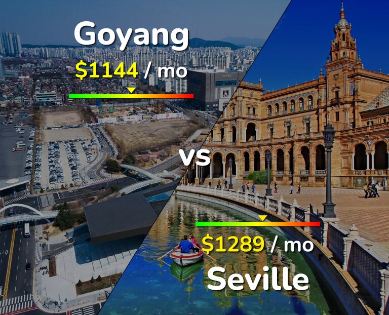 Cost of living in Goyang vs Seville infographic
