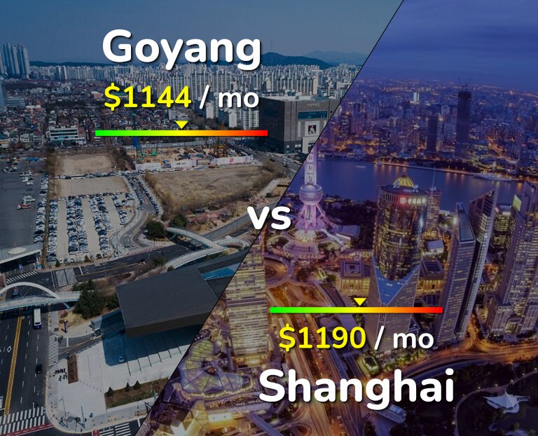 Cost of living in Goyang vs Shanghai infographic