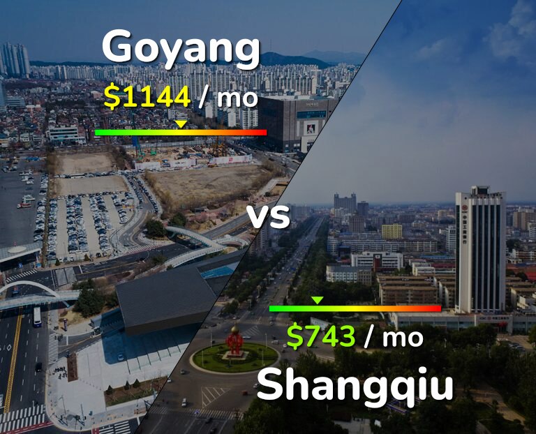 Cost of living in Goyang vs Shangqiu infographic