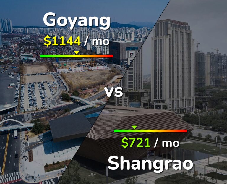 Cost of living in Goyang vs Shangrao infographic