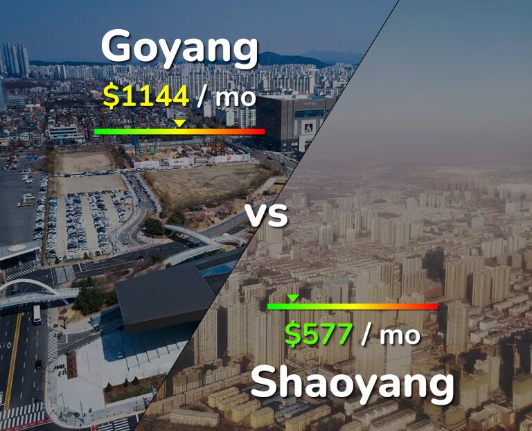 Cost of living in Goyang vs Shaoyang infographic