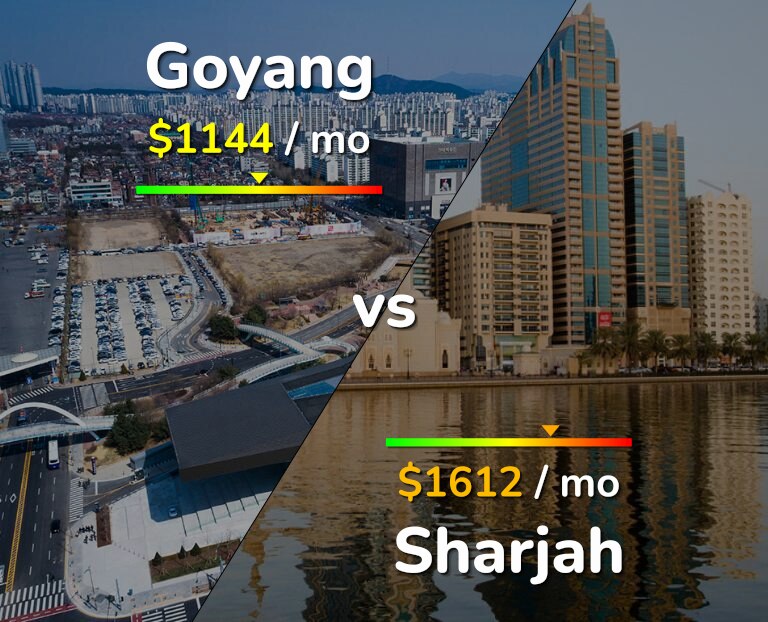 Cost of living in Goyang vs Sharjah infographic