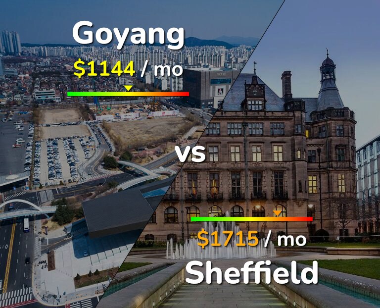 Cost of living in Goyang vs Sheffield infographic