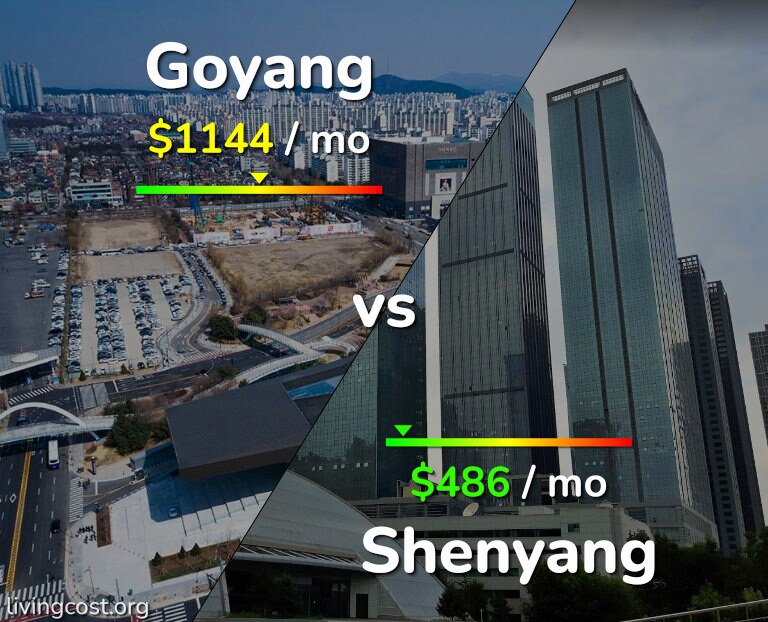 Cost of living in Goyang vs Shenyang infographic