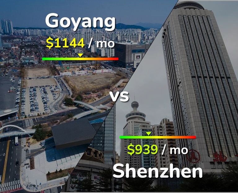 Cost of living in Goyang vs Shenzhen infographic