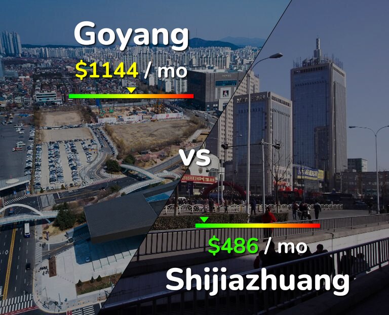 Cost of living in Goyang vs Shijiazhuang infographic