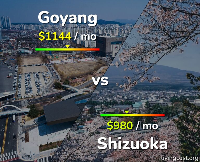 Cost of living in Goyang vs Shizuoka infographic