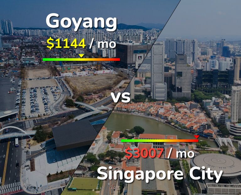 Cost of living in Goyang vs Singapore City infographic