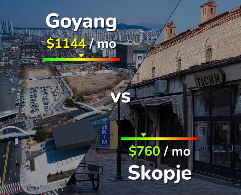 Cost of living in Goyang vs Skopje infographic