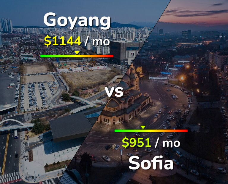 Cost of living in Goyang vs Sofia infographic