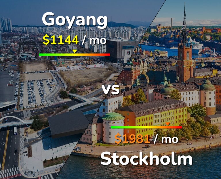 Cost of living in Goyang vs Stockholm infographic