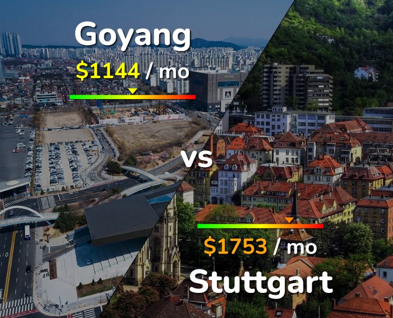 Cost of living in Goyang vs Stuttgart infographic