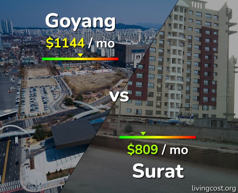 Cost of living in Goyang vs Surat infographic