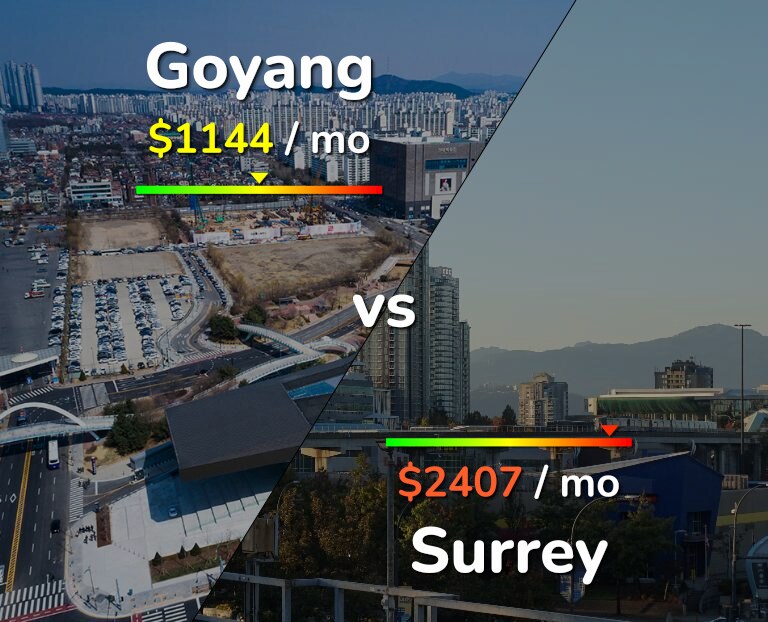 Cost of living in Goyang vs Surrey infographic