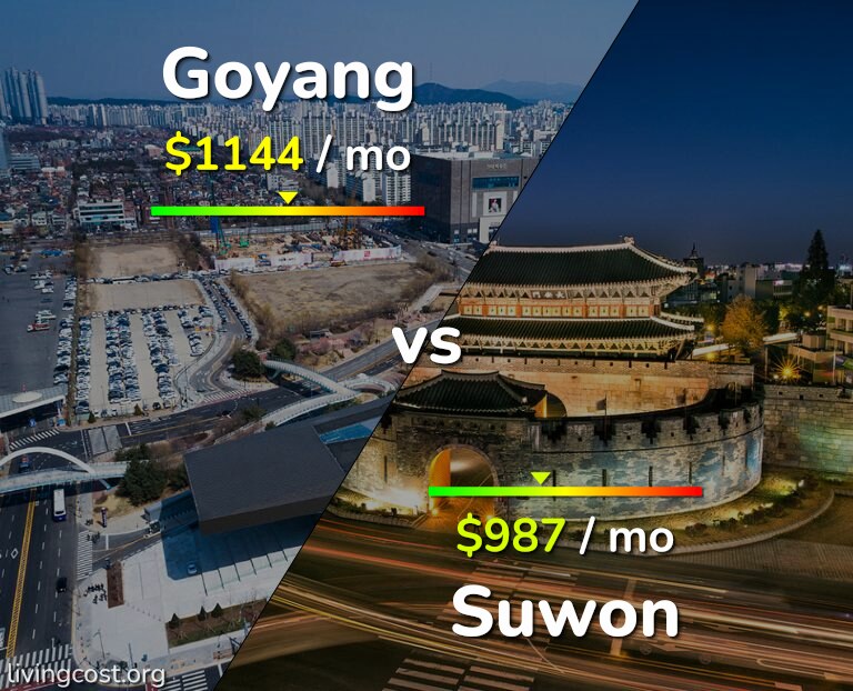 Cost of living in Goyang vs Suwon infographic