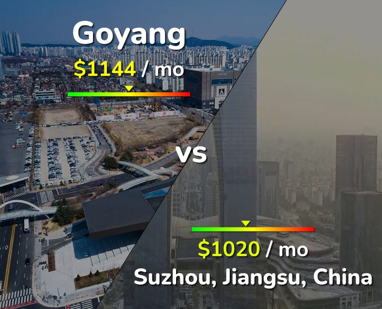 Cost of living in Goyang vs Suzhou infographic