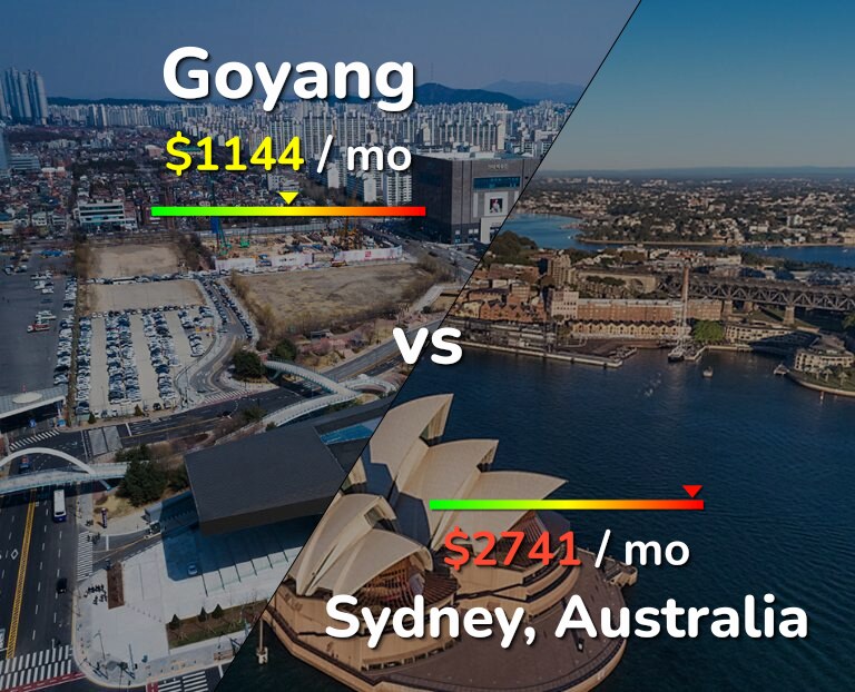 Cost of living in Goyang vs Sydney infographic