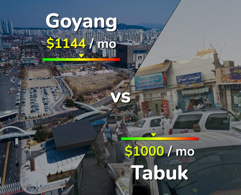 Cost of living in Goyang vs Tabuk infographic