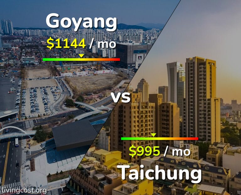 Cost of living in Goyang vs Taichung infographic