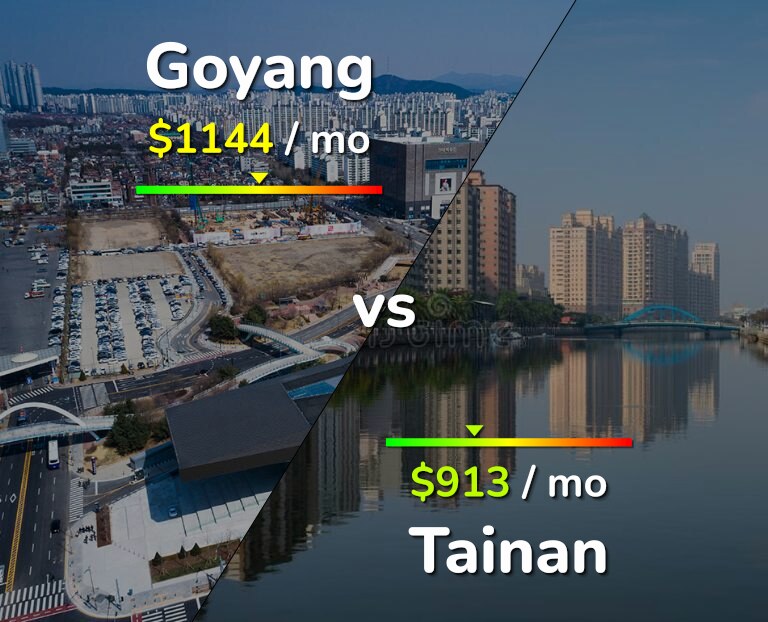 Cost of living in Goyang vs Tainan infographic
