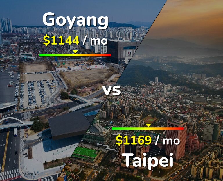 Cost of living in Goyang vs Taipei infographic