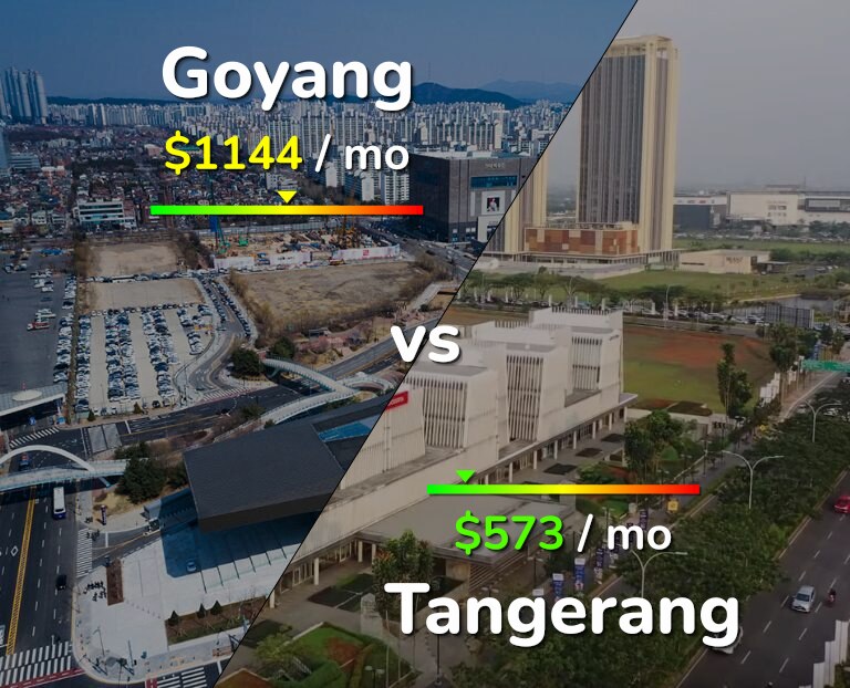 Cost of living in Goyang vs Tangerang infographic