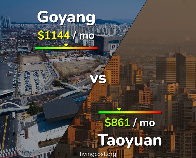 Cost of living in Goyang vs Taoyuan infographic