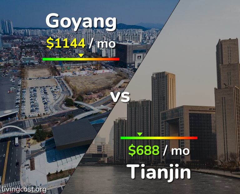 Cost of living in Goyang vs Tianjin infographic