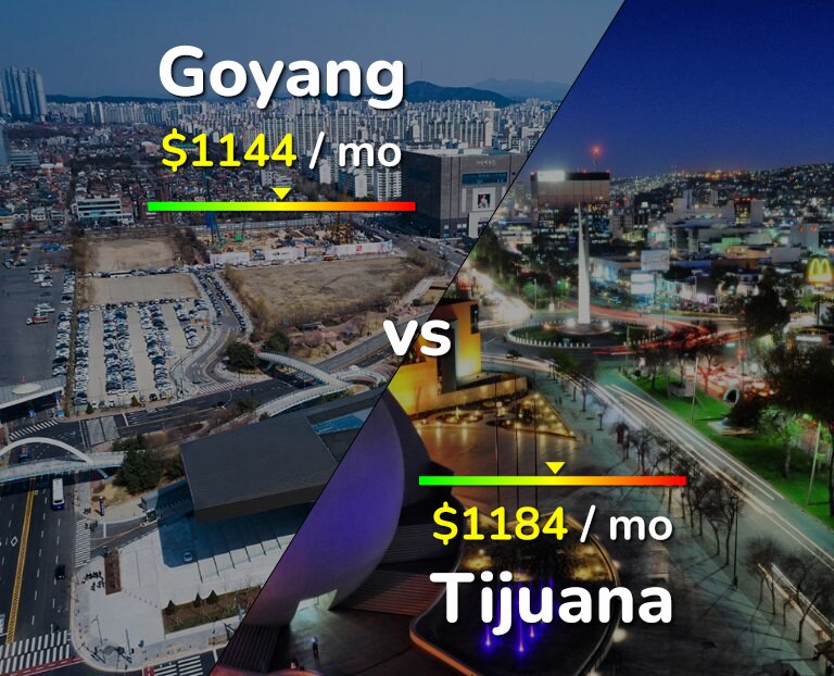 Cost of living in Goyang vs Tijuana infographic