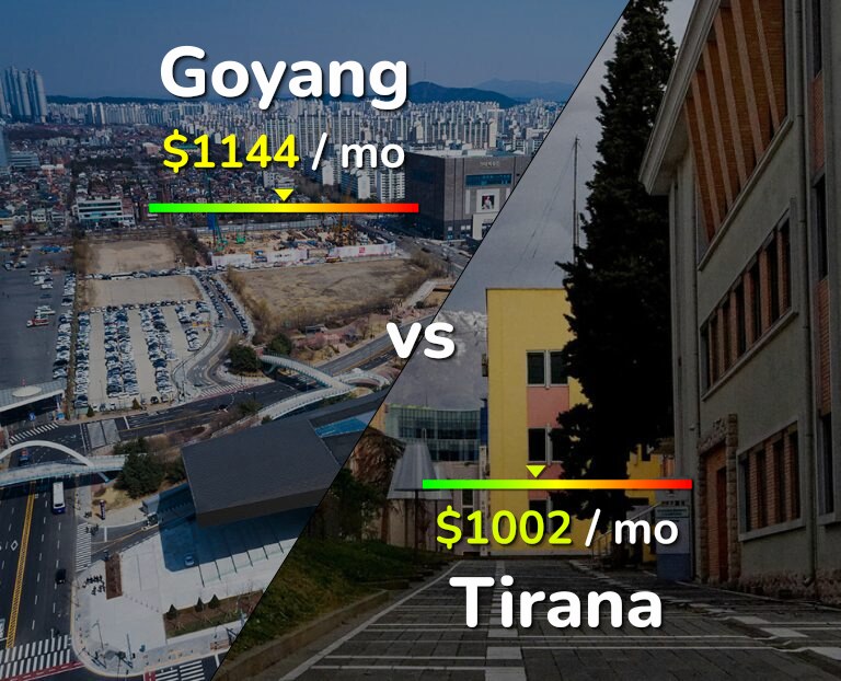 Cost of living in Goyang vs Tirana infographic