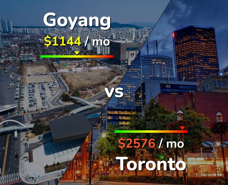 Cost of living in Goyang vs Toronto infographic