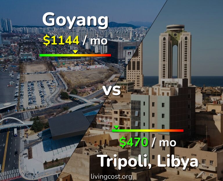 Cost of living in Goyang vs Tripoli infographic