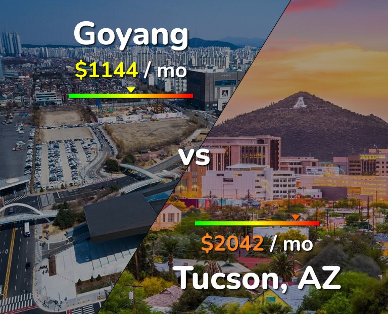 Cost of living in Goyang vs Tucson infographic
