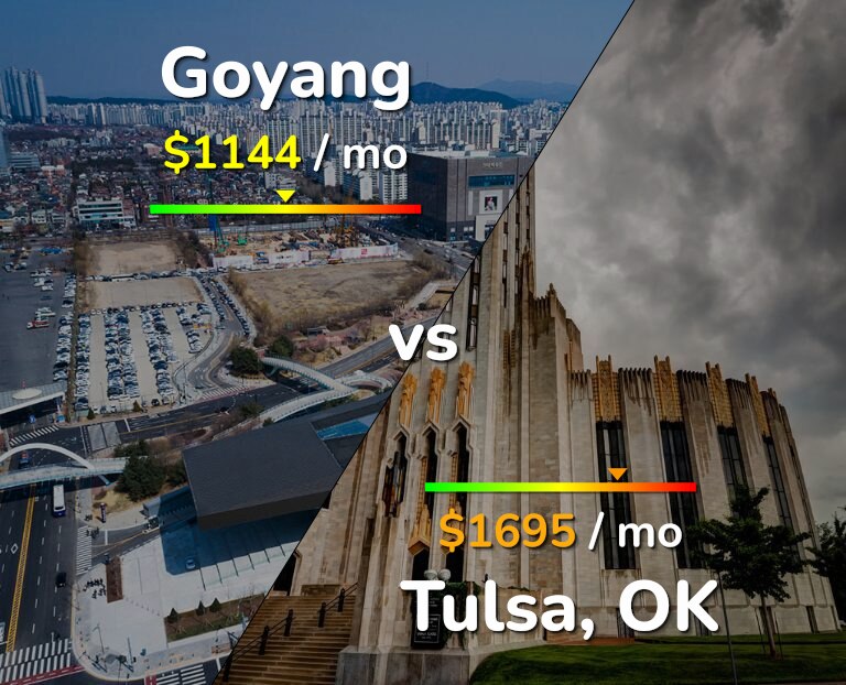 Cost of living in Goyang vs Tulsa infographic