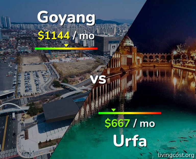 Cost of living in Goyang vs Urfa infographic