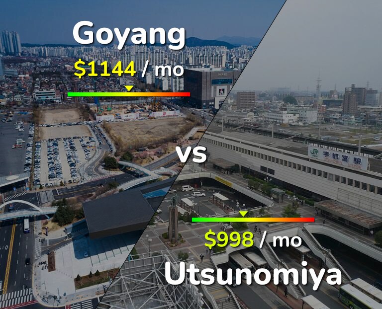 Cost of living in Goyang vs Utsunomiya infographic