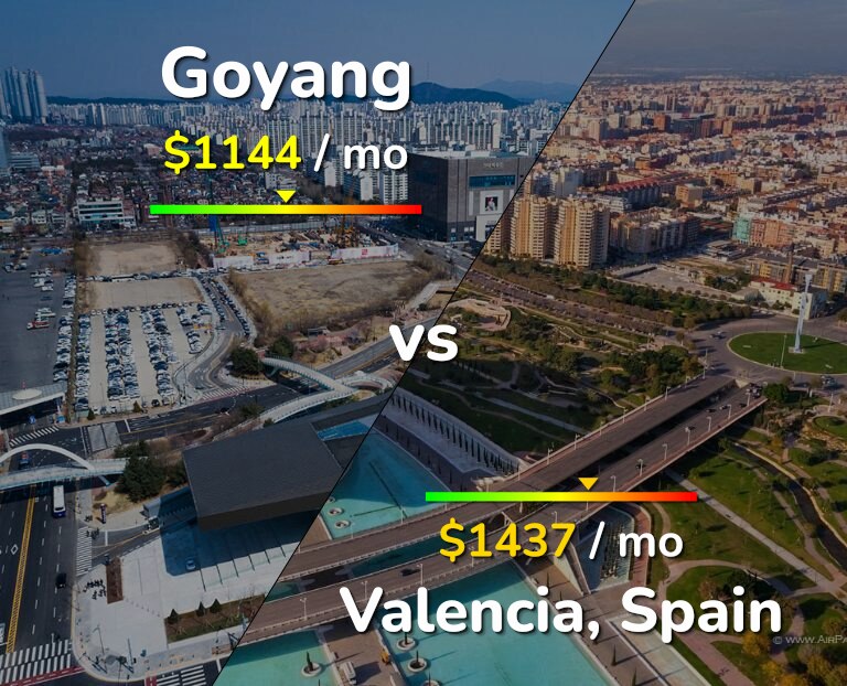 Cost of living in Goyang vs Valencia, Spain infographic
