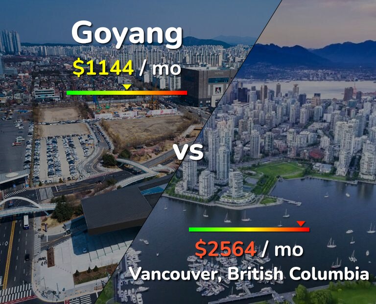 Cost of living in Goyang vs Vancouver infographic